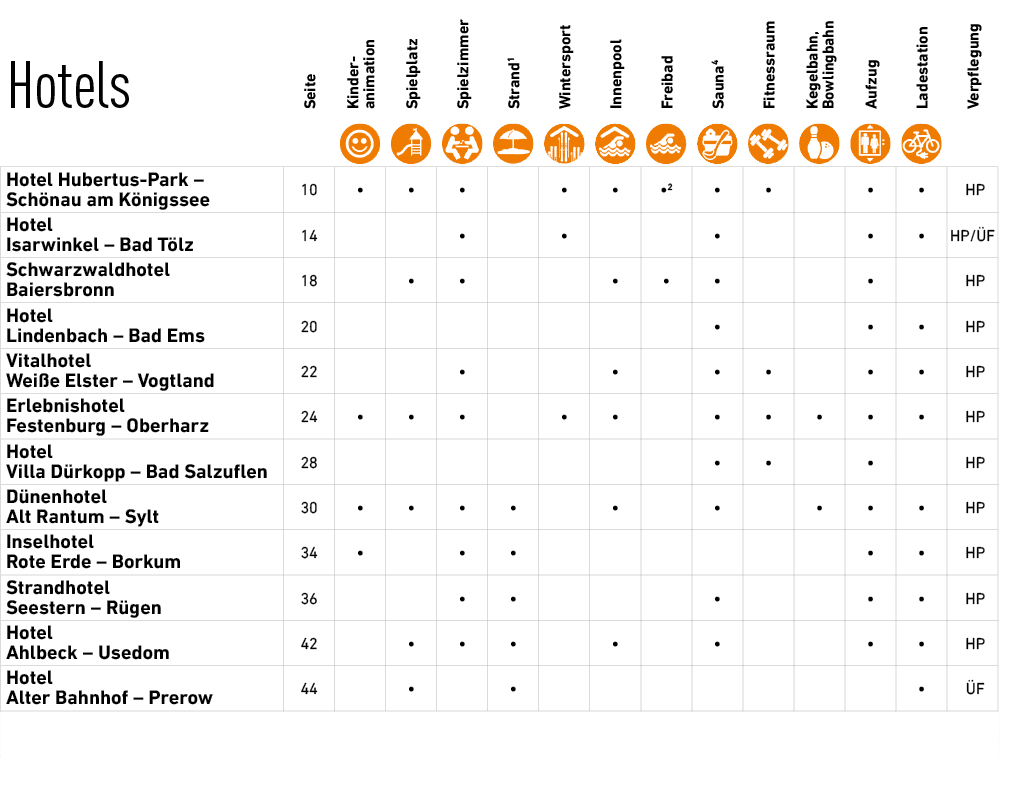 ﻿Hotels ￼,Seite,Kinder­animation,Spielplatz,Spielzimmer,Strand1,Wintersport,Innenpool,Freibad,Sauna4,Fitnessraum,Kege...