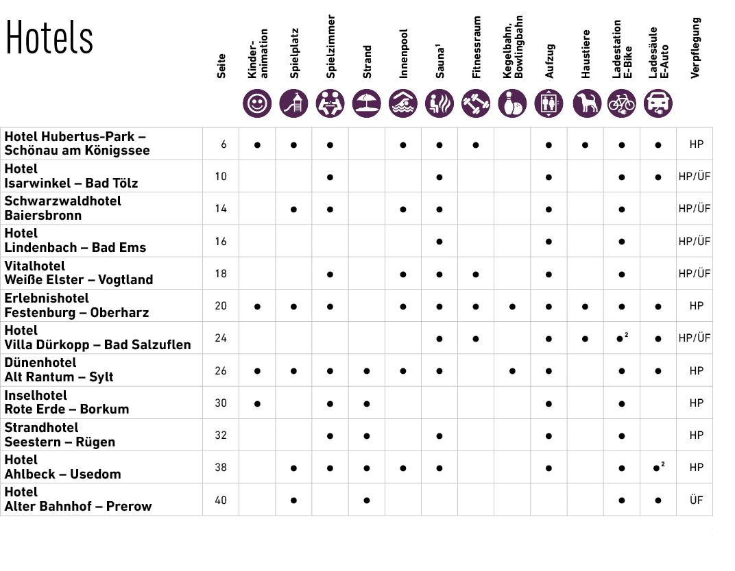 ﻿Hotels ￼,Seite,Kinder­animation,Spielplatz,Spielzimmer,Strand,Innenpool,Sauna1,Fitnessraum,Kegelbahn, Bowlingbahn,Au...